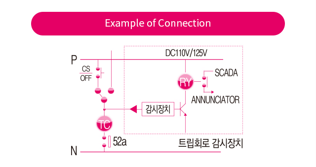 Example of Connection